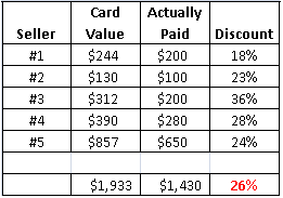 Table of Home Depot Discounts