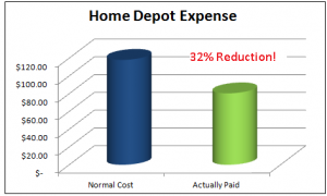rental property expenses reduced with home depot procurement strategy