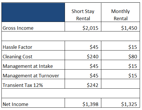 Comparison Table Airbnb long term rentals