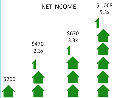 Quadruple Your Income: New Opportunities for Landlords